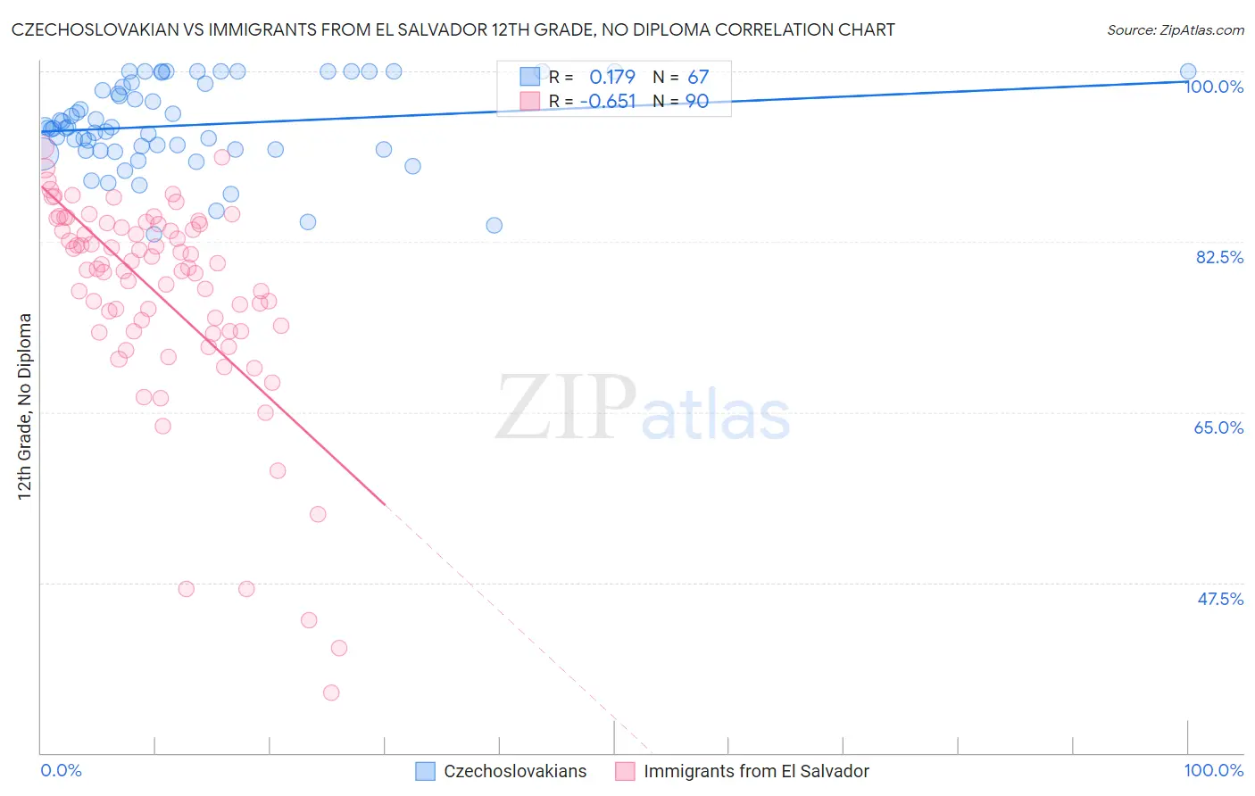 Czechoslovakian vs Immigrants from El Salvador 12th Grade, No Diploma