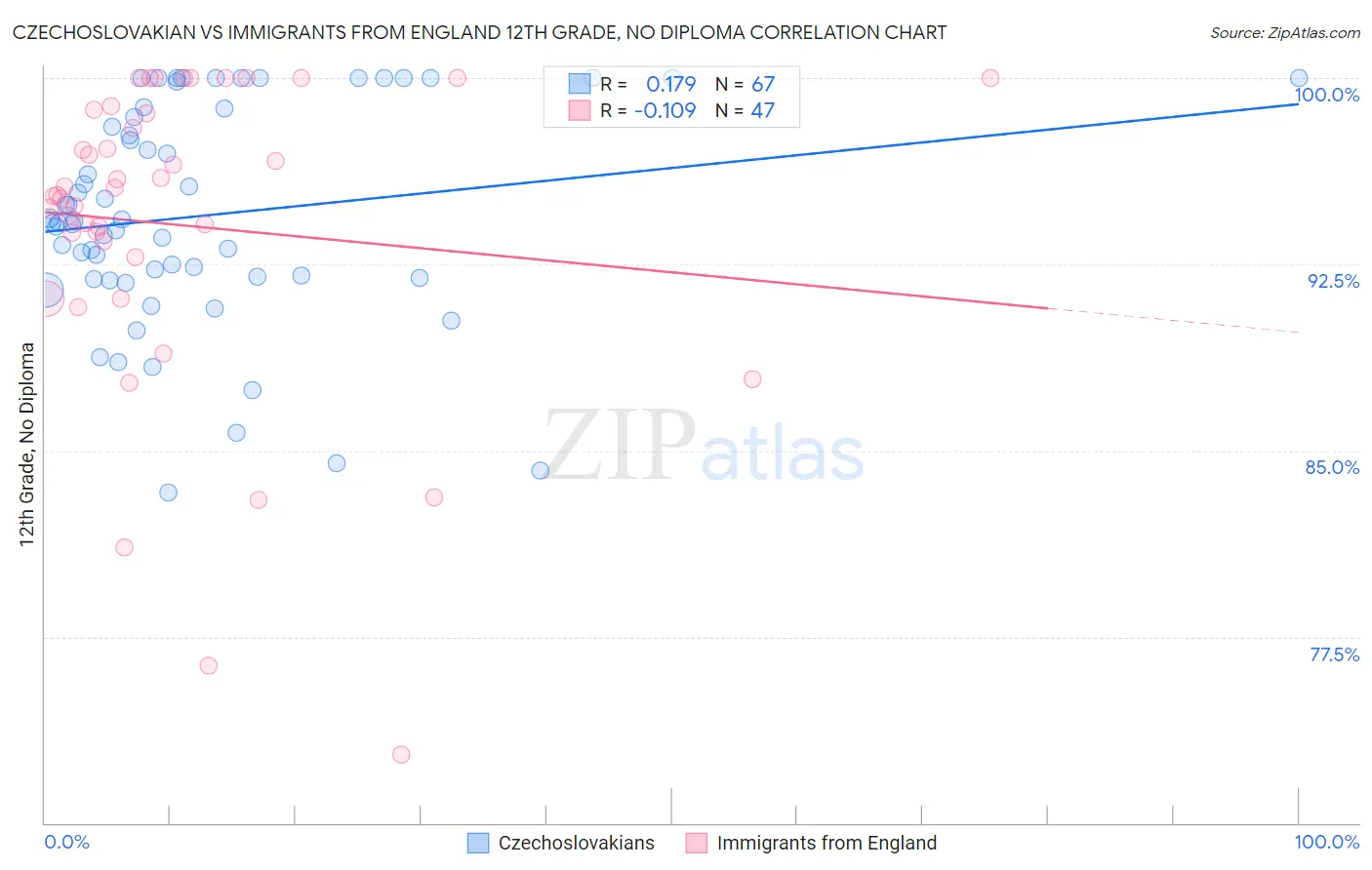 Czechoslovakian vs Immigrants from England 12th Grade, No Diploma