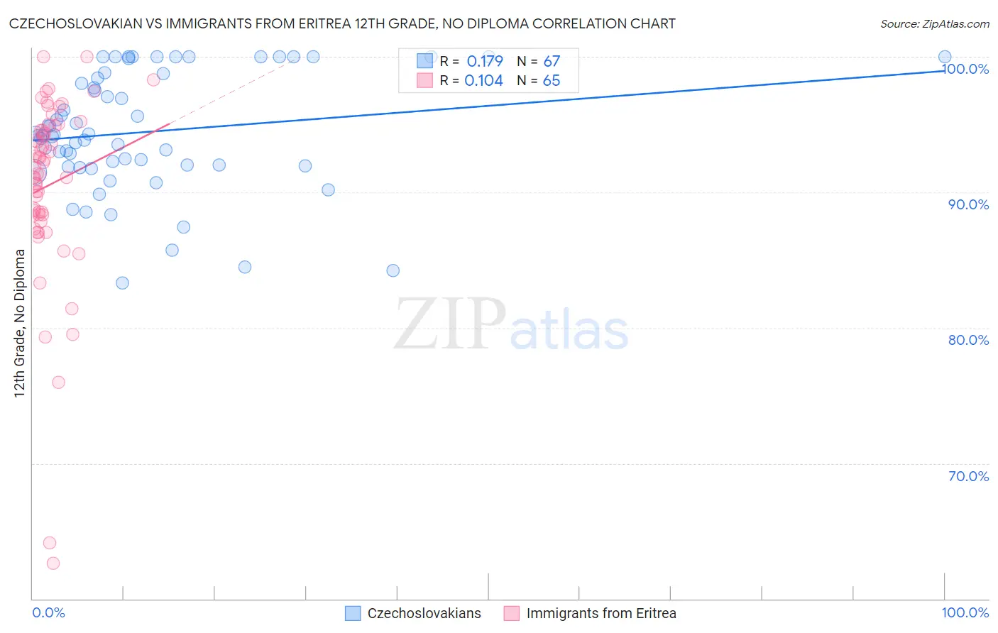 Czechoslovakian vs Immigrants from Eritrea 12th Grade, No Diploma