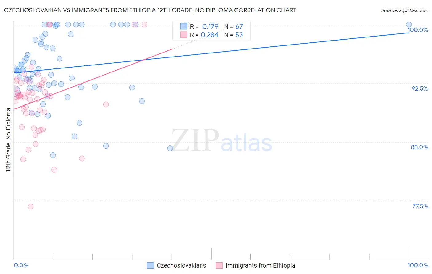 Czechoslovakian vs Immigrants from Ethiopia 12th Grade, No Diploma