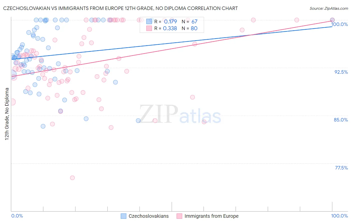 Czechoslovakian vs Immigrants from Europe 12th Grade, No Diploma