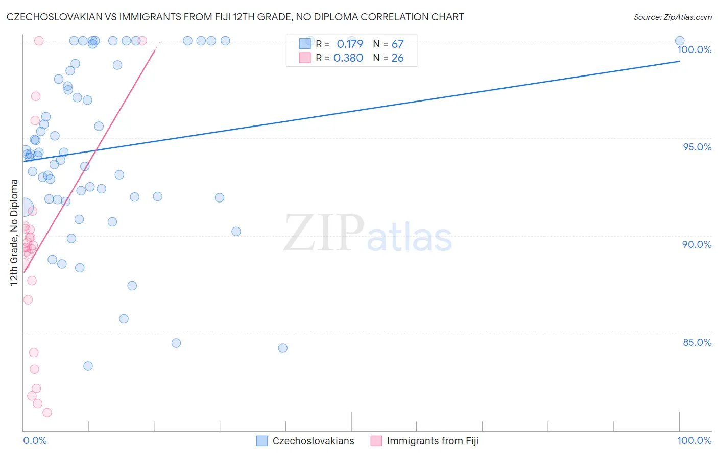 Czechoslovakian vs Immigrants from Fiji 12th Grade, No Diploma