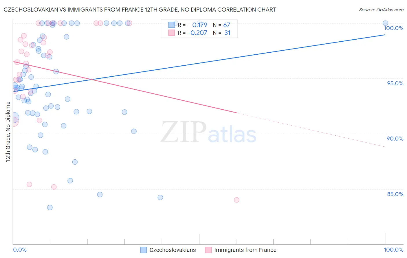 Czechoslovakian vs Immigrants from France 12th Grade, No Diploma