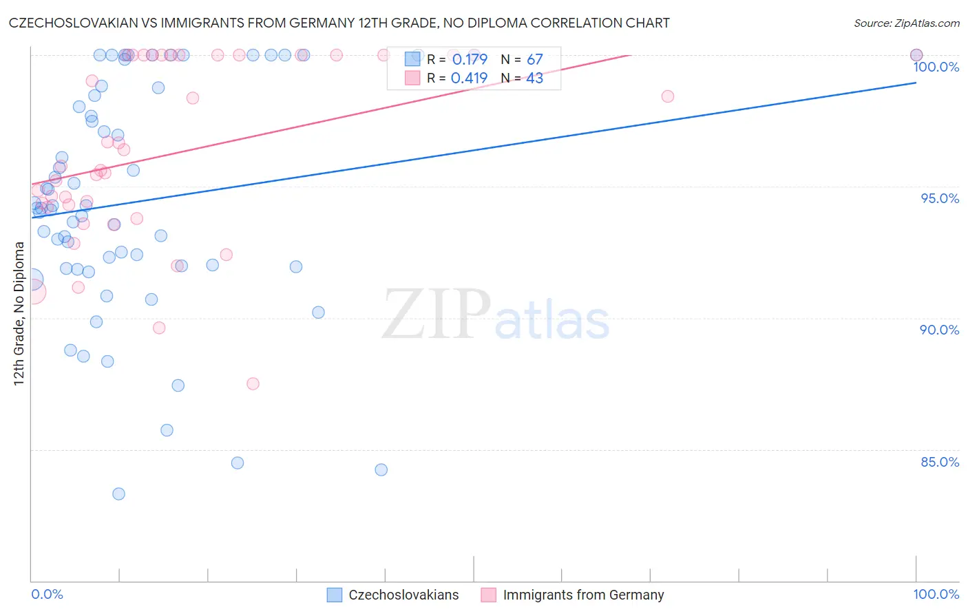 Czechoslovakian vs Immigrants from Germany 12th Grade, No Diploma