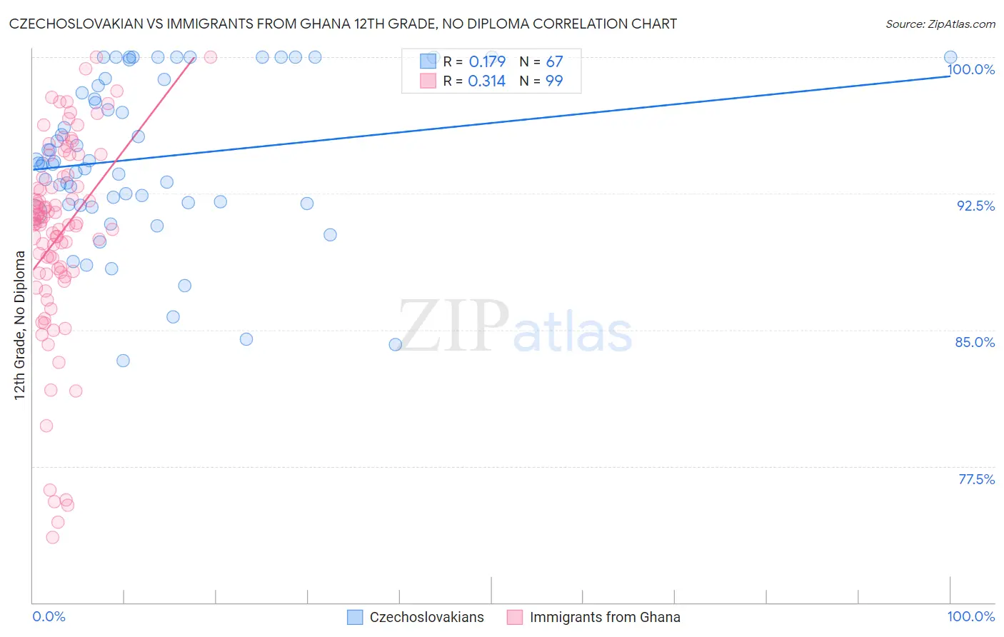 Czechoslovakian vs Immigrants from Ghana 12th Grade, No Diploma
