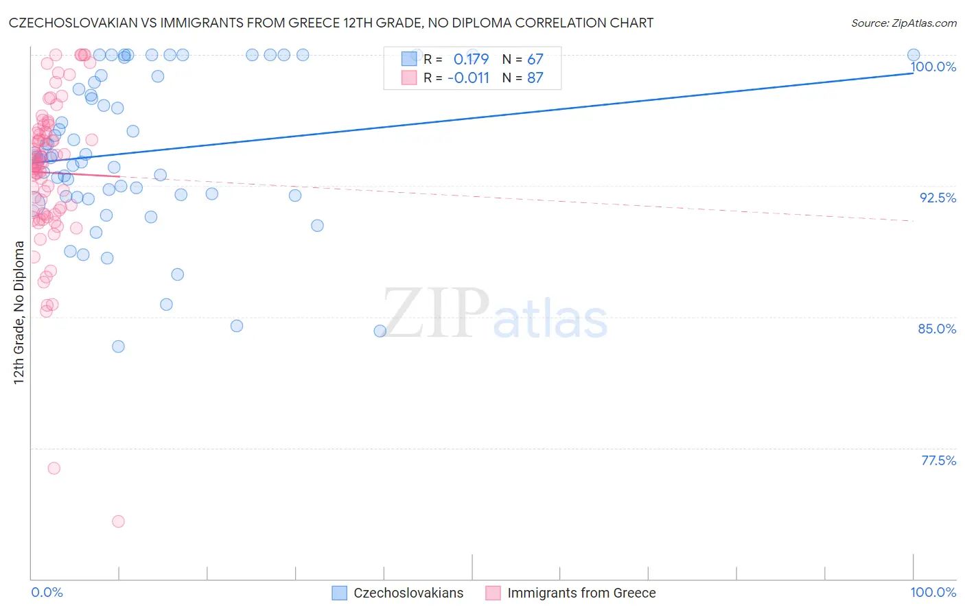 Czechoslovakian vs Immigrants from Greece 12th Grade, No Diploma