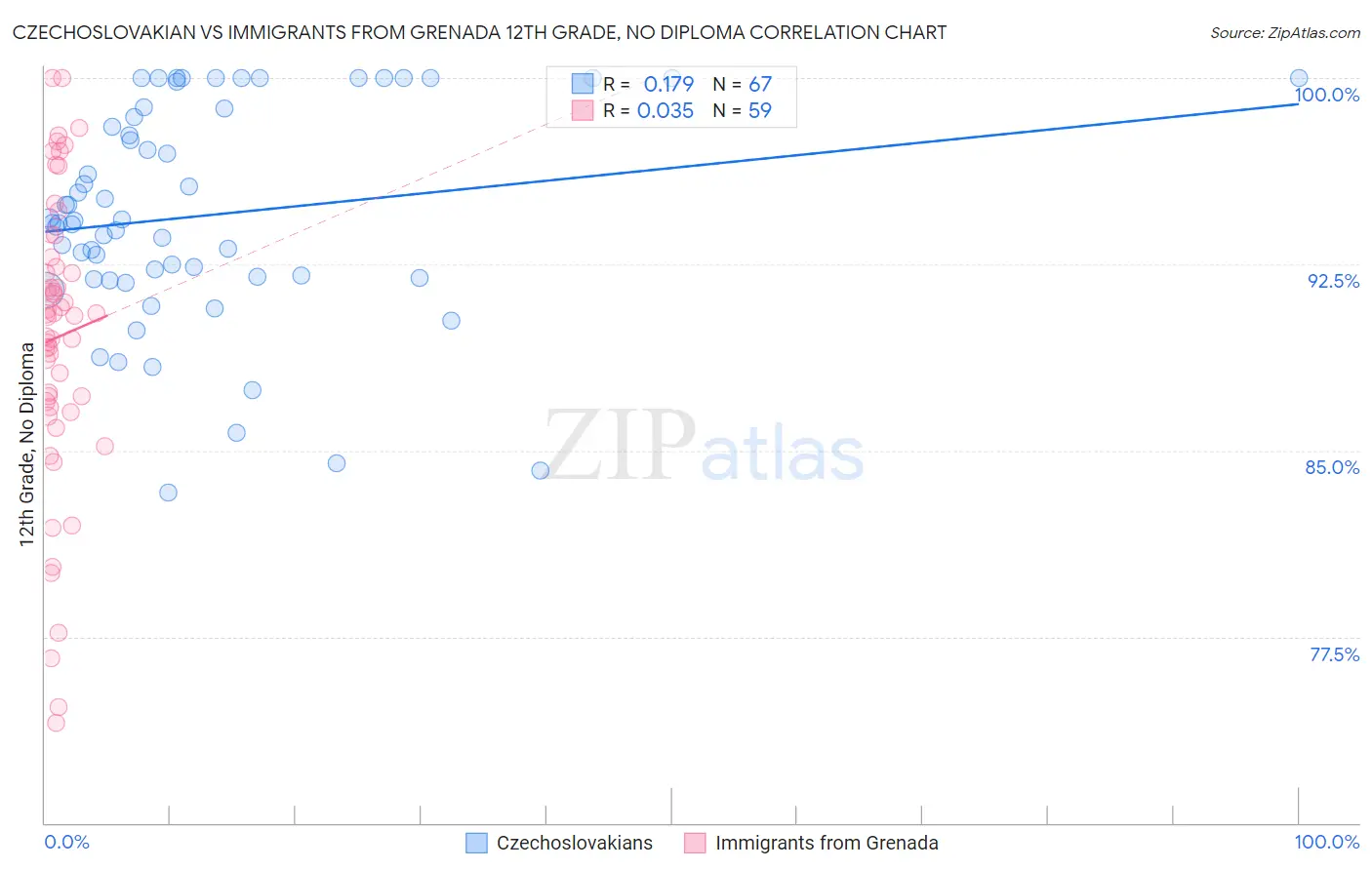 Czechoslovakian vs Immigrants from Grenada 12th Grade, No Diploma