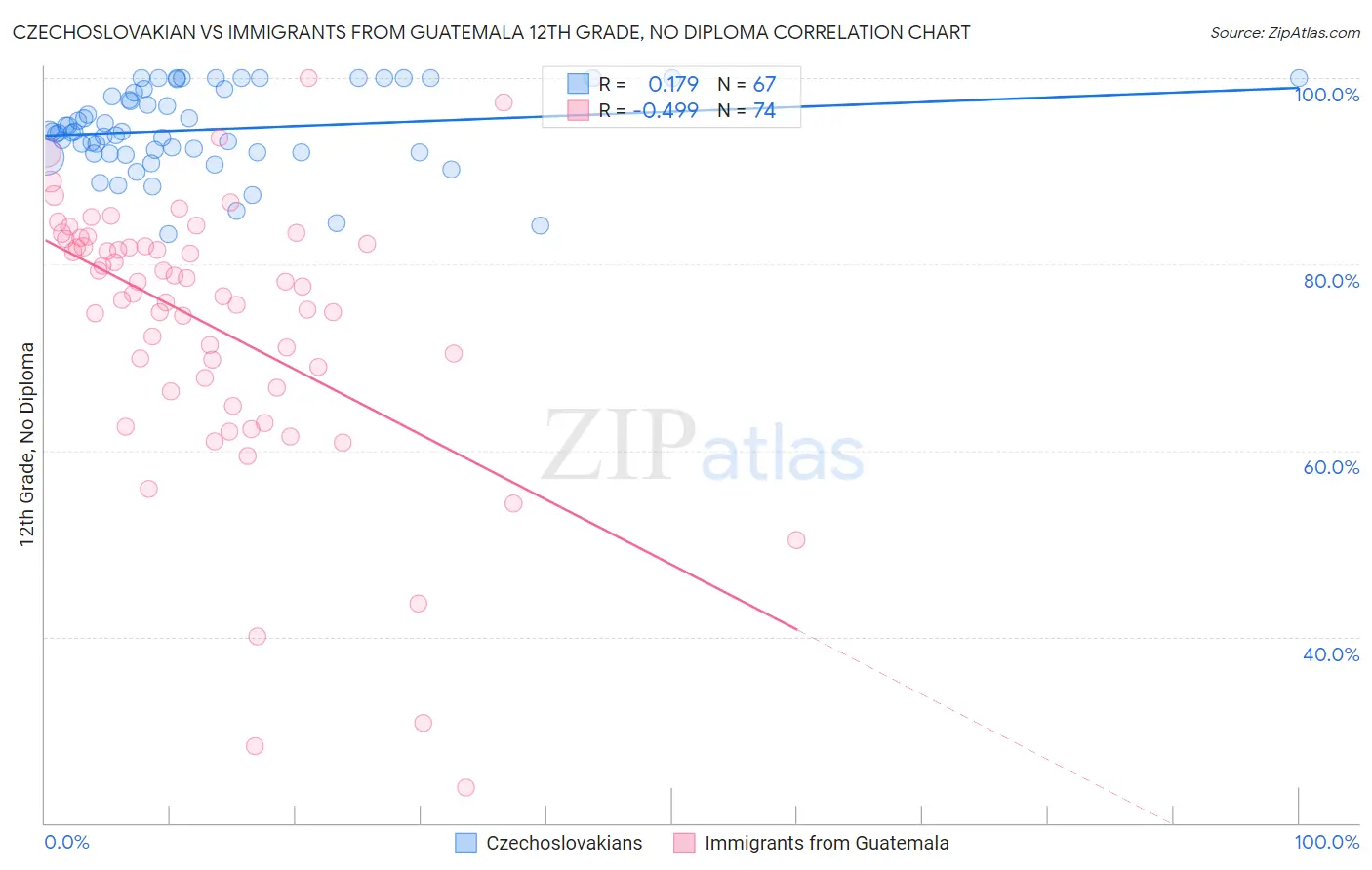 Czechoslovakian vs Immigrants from Guatemala 12th Grade, No Diploma