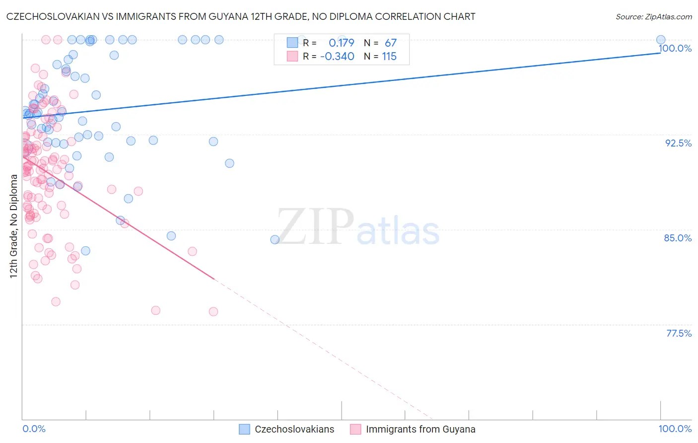 Czechoslovakian vs Immigrants from Guyana 12th Grade, No Diploma