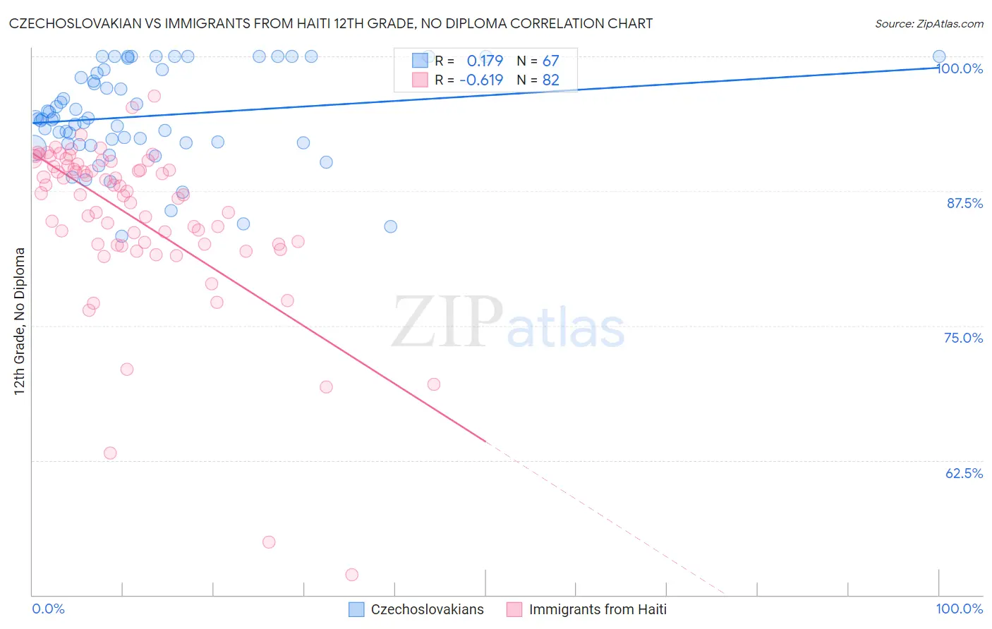 Czechoslovakian vs Immigrants from Haiti 12th Grade, No Diploma
