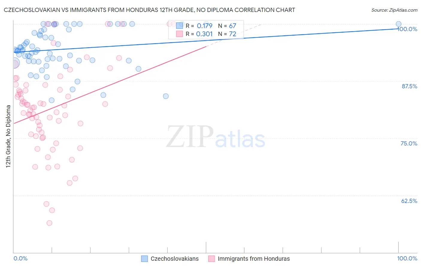 Czechoslovakian vs Immigrants from Honduras 12th Grade, No Diploma