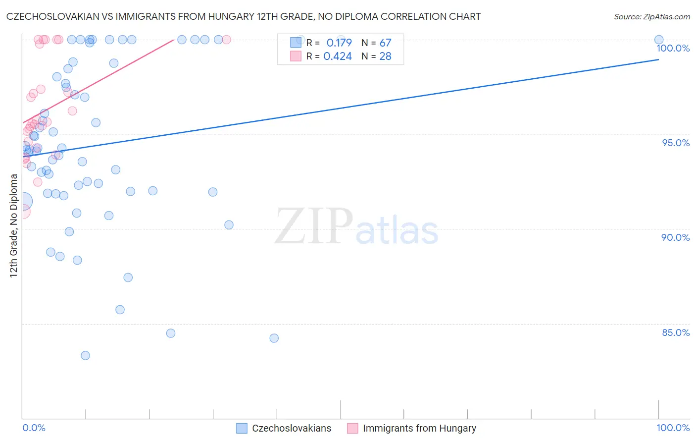 Czechoslovakian vs Immigrants from Hungary 12th Grade, No Diploma