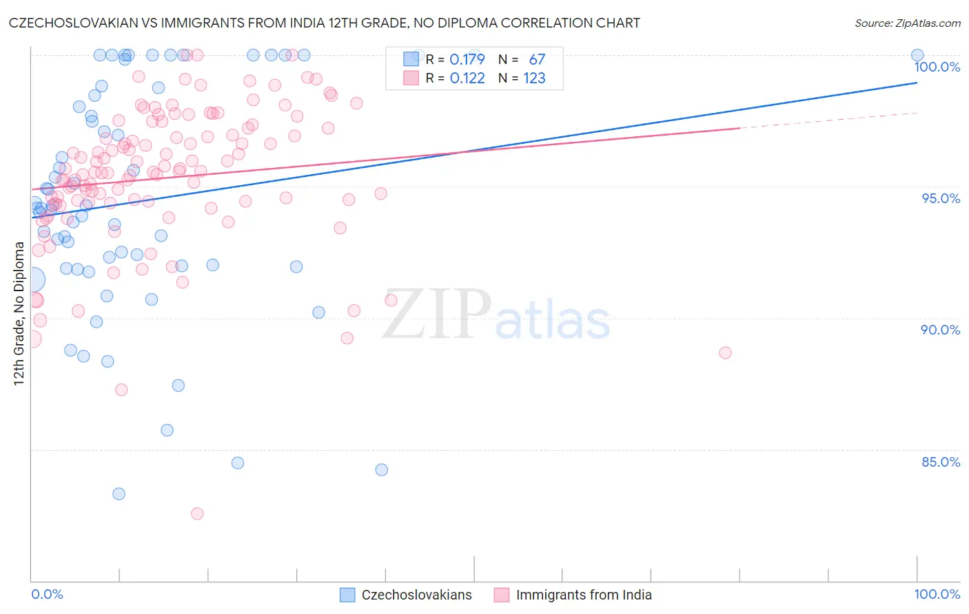 Czechoslovakian vs Immigrants from India 12th Grade, No Diploma
