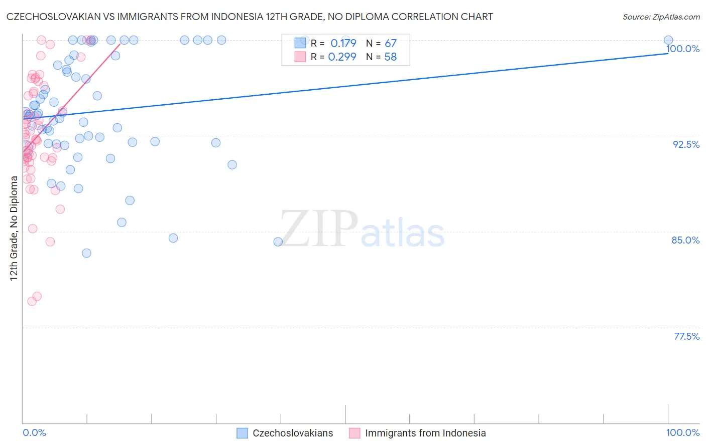 Czechoslovakian vs Immigrants from Indonesia 12th Grade, No Diploma