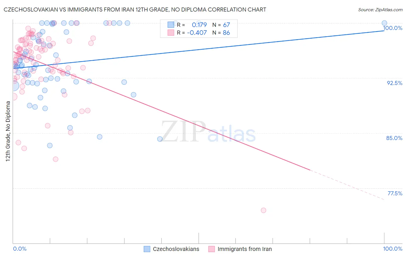 Czechoslovakian vs Immigrants from Iran 12th Grade, No Diploma