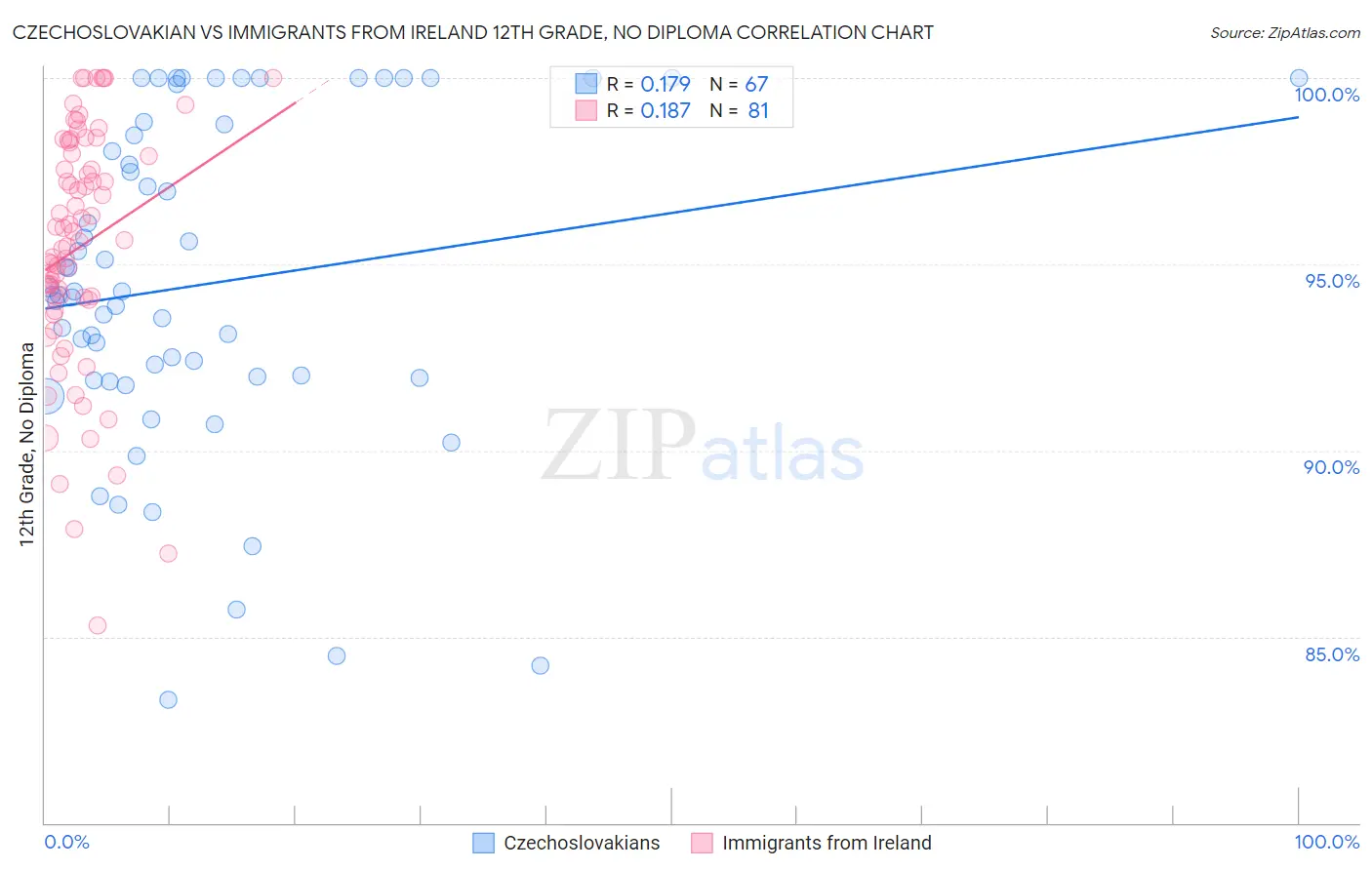 Czechoslovakian vs Immigrants from Ireland 12th Grade, No Diploma