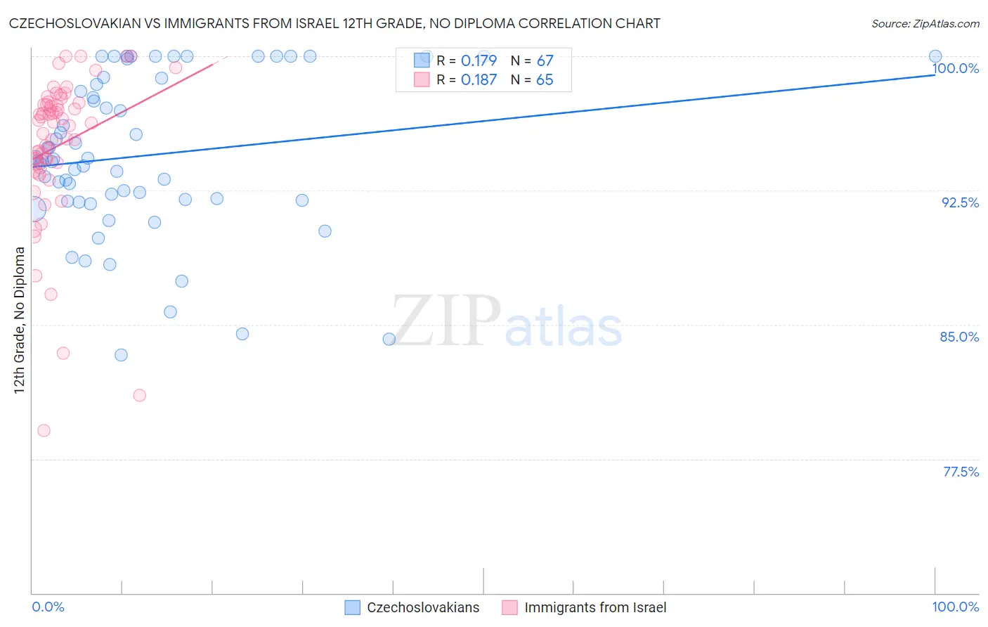 Czechoslovakian vs Immigrants from Israel 12th Grade, No Diploma