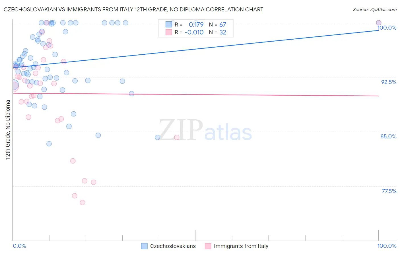 Czechoslovakian vs Immigrants from Italy 12th Grade, No Diploma