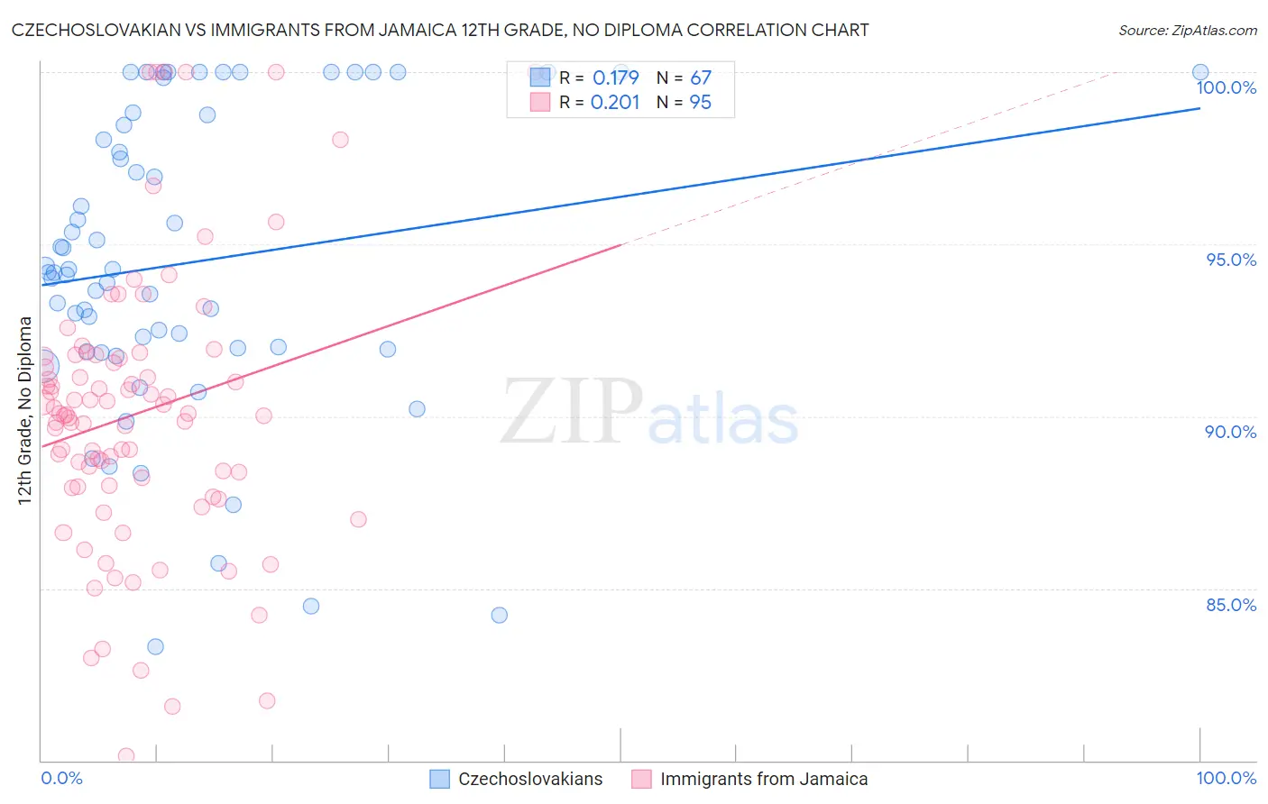 Czechoslovakian vs Immigrants from Jamaica 12th Grade, No Diploma