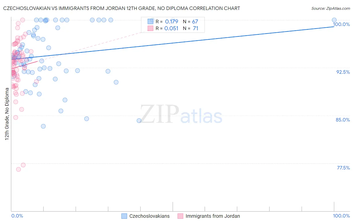 Czechoslovakian vs Immigrants from Jordan 12th Grade, No Diploma