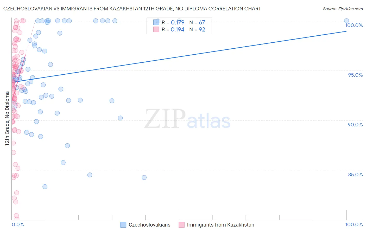 Czechoslovakian vs Immigrants from Kazakhstan 12th Grade, No Diploma