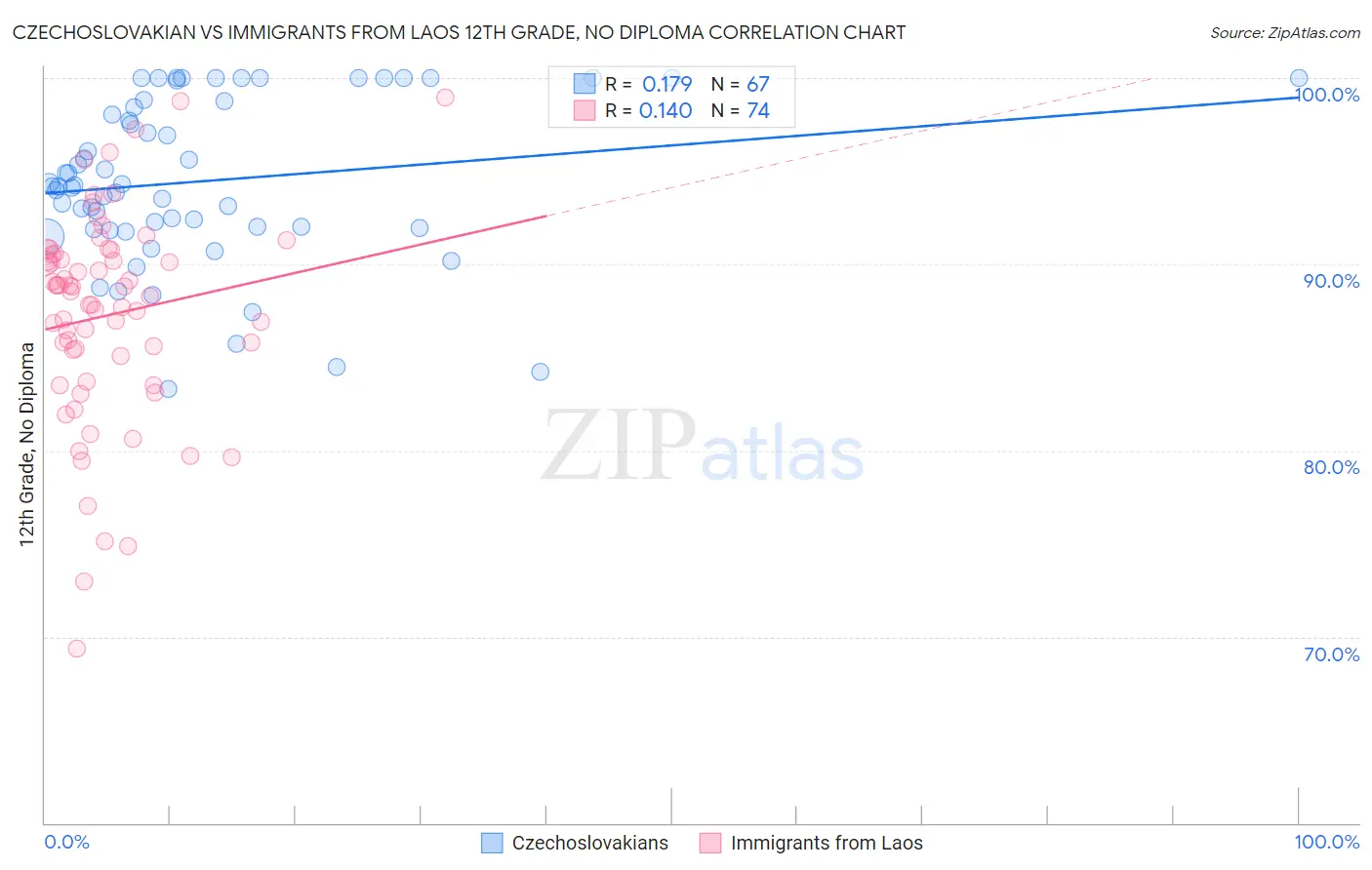 Czechoslovakian vs Immigrants from Laos 12th Grade, No Diploma