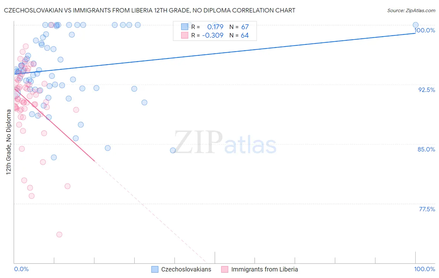 Czechoslovakian vs Immigrants from Liberia 12th Grade, No Diploma