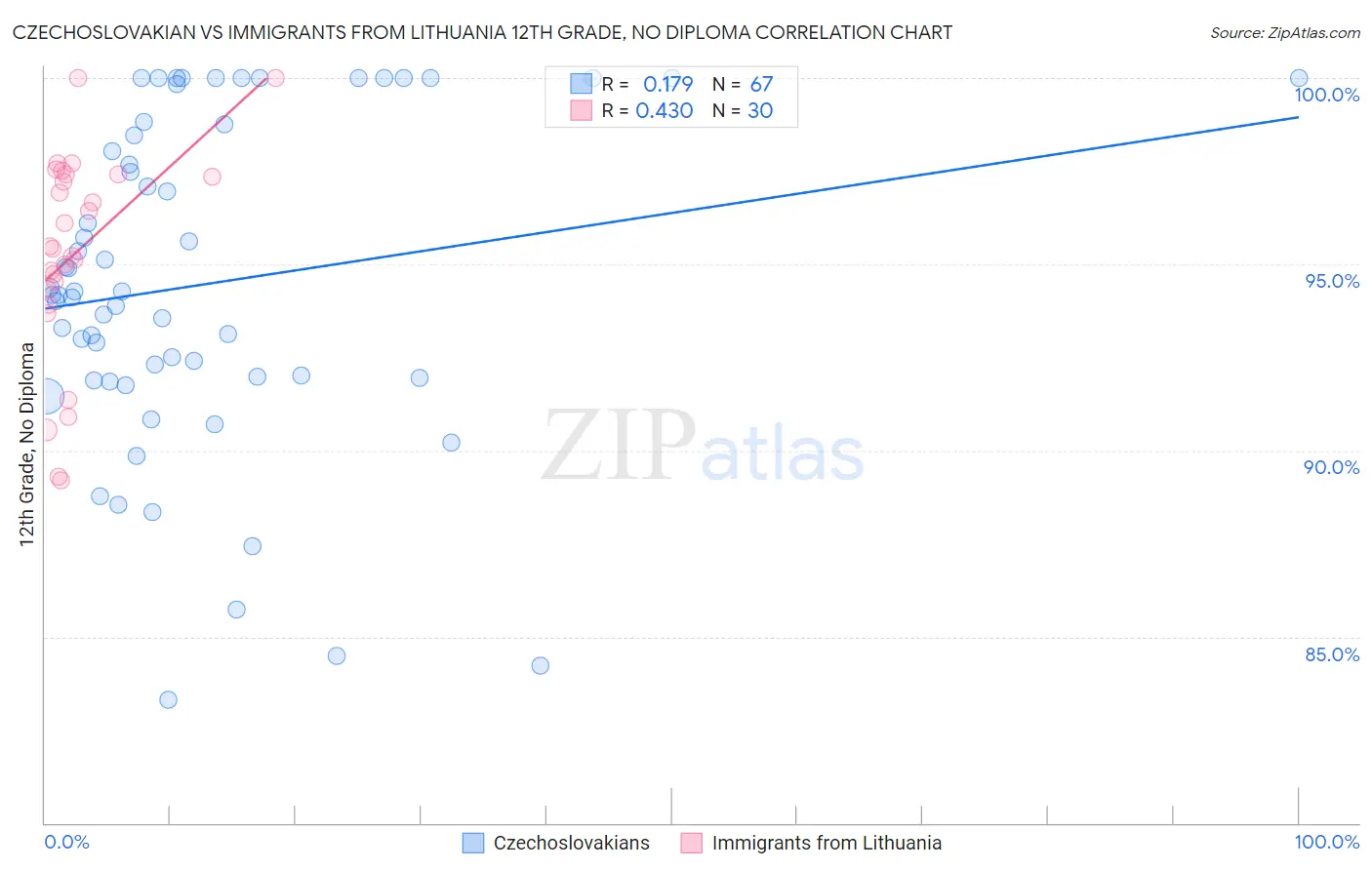 Czechoslovakian vs Immigrants from Lithuania 12th Grade, No Diploma