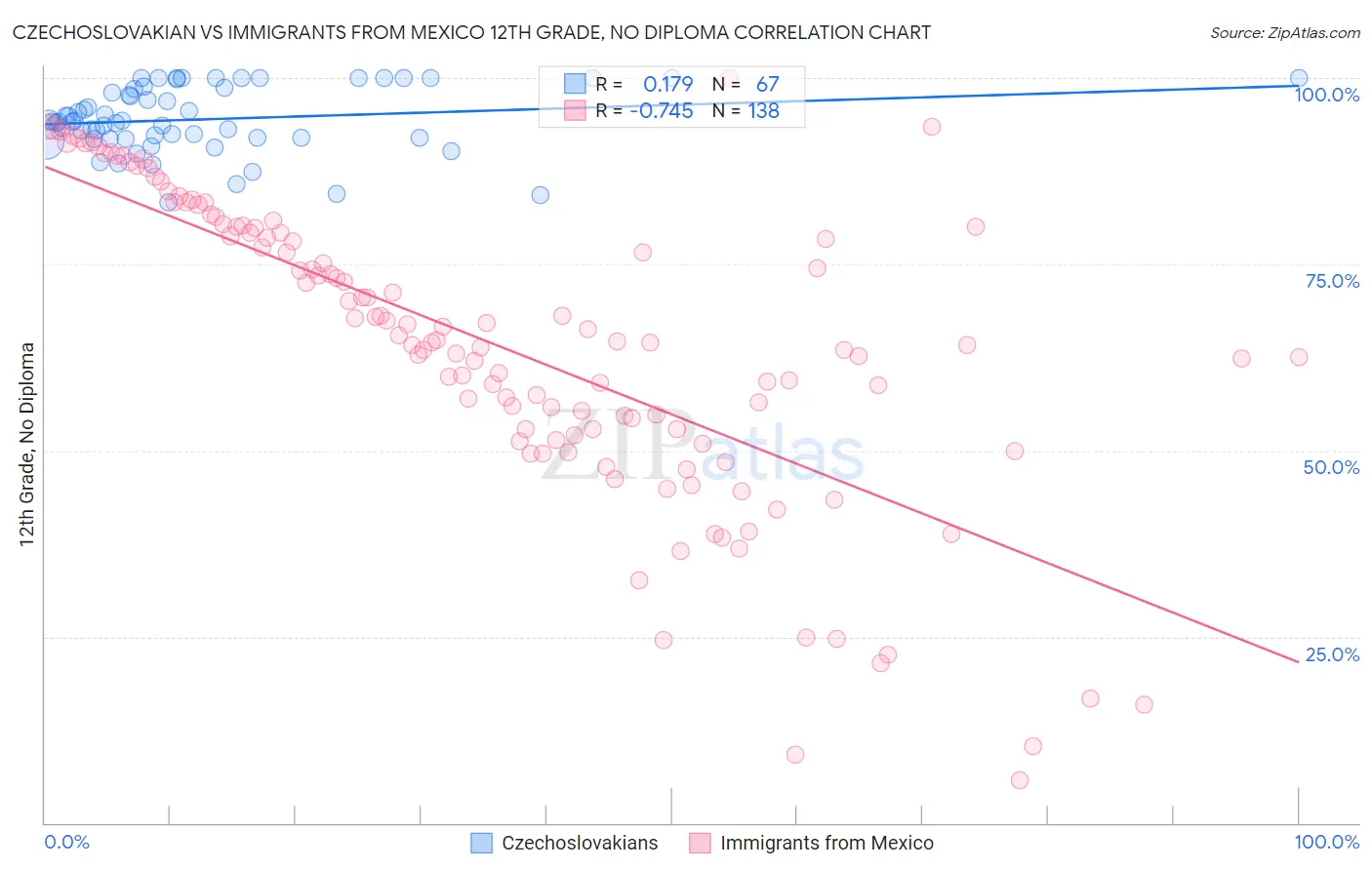 Czechoslovakian vs Immigrants from Mexico 12th Grade, No Diploma