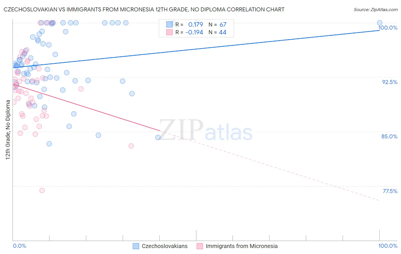 Czechoslovakian vs Immigrants from Micronesia 12th Grade, No Diploma