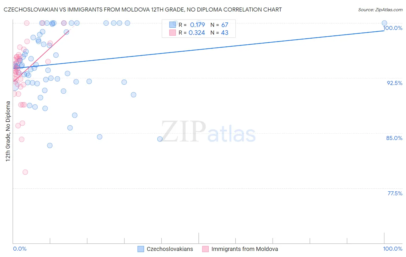 Czechoslovakian vs Immigrants from Moldova 12th Grade, No Diploma