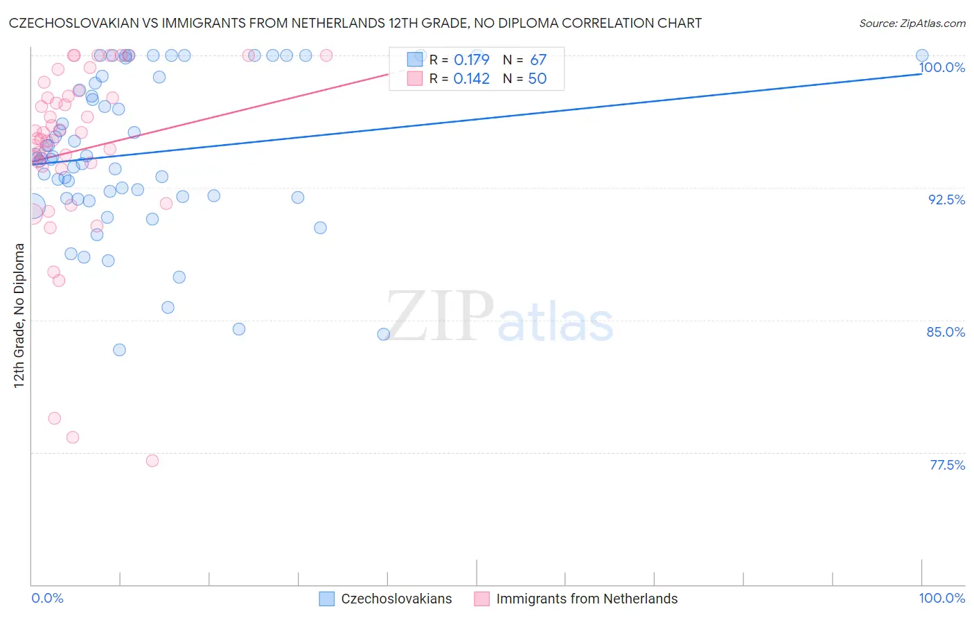 Czechoslovakian vs Immigrants from Netherlands 12th Grade, No Diploma
