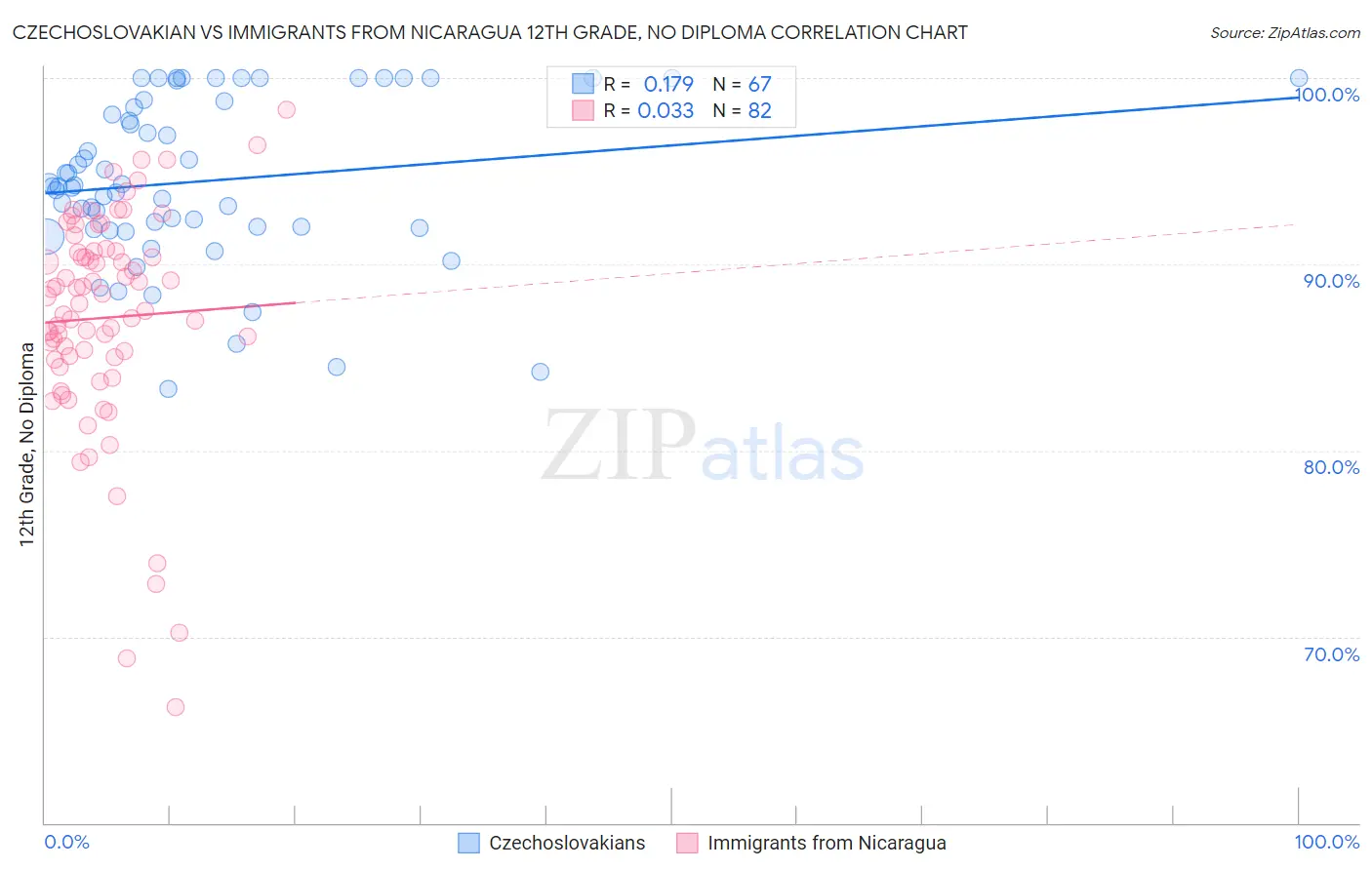 Czechoslovakian vs Immigrants from Nicaragua 12th Grade, No Diploma