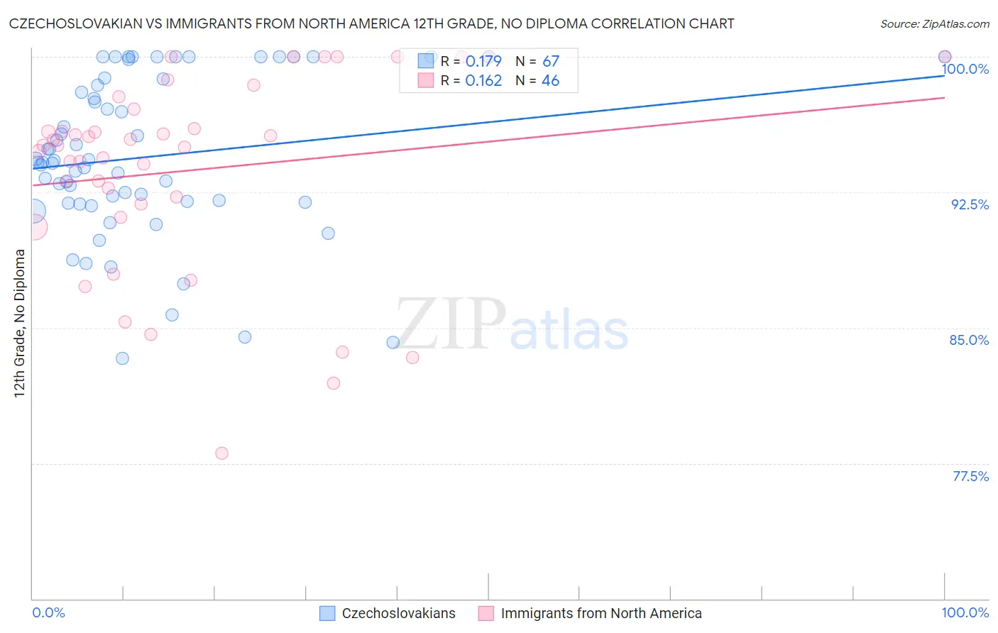 Czechoslovakian vs Immigrants from North America 12th Grade, No Diploma