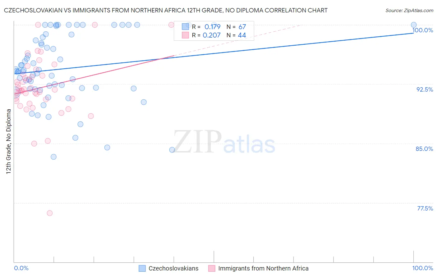 Czechoslovakian vs Immigrants from Northern Africa 12th Grade, No Diploma