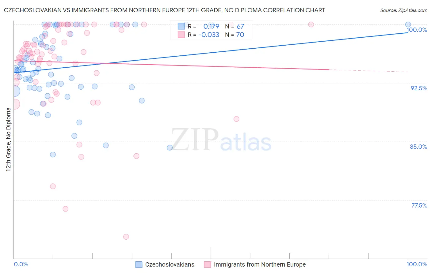 Czechoslovakian vs Immigrants from Northern Europe 12th Grade, No Diploma