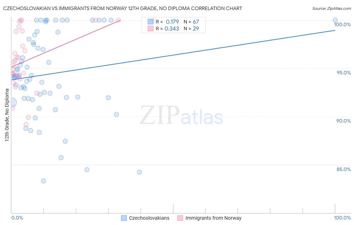 Czechoslovakian vs Immigrants from Norway 12th Grade, No Diploma