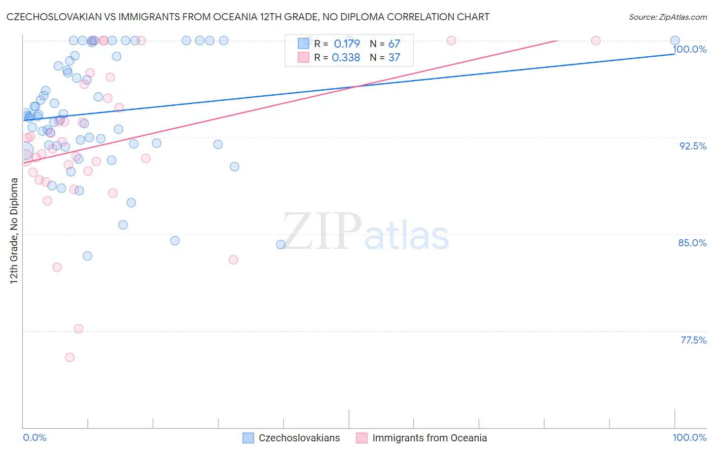 Czechoslovakian vs Immigrants from Oceania 12th Grade, No Diploma