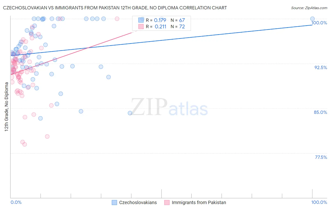 Czechoslovakian vs Immigrants from Pakistan 12th Grade, No Diploma