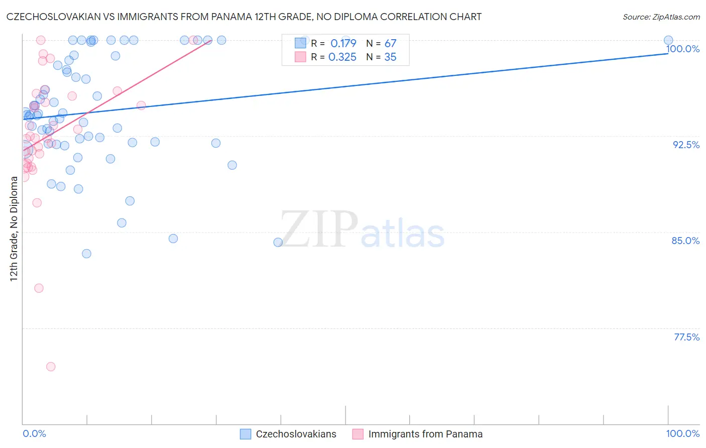 Czechoslovakian vs Immigrants from Panama 12th Grade, No Diploma