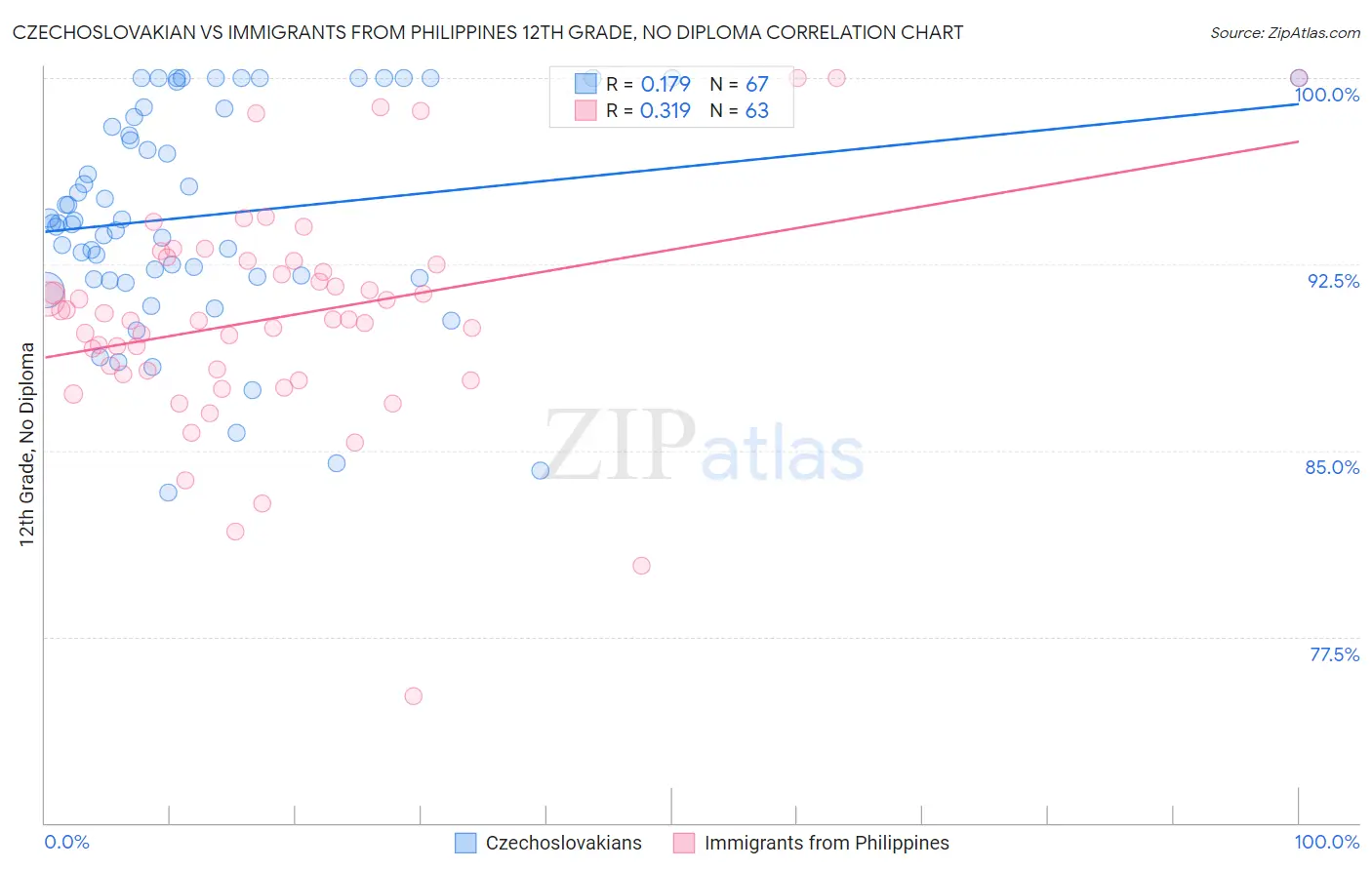 Czechoslovakian vs Immigrants from Philippines 12th Grade, No Diploma