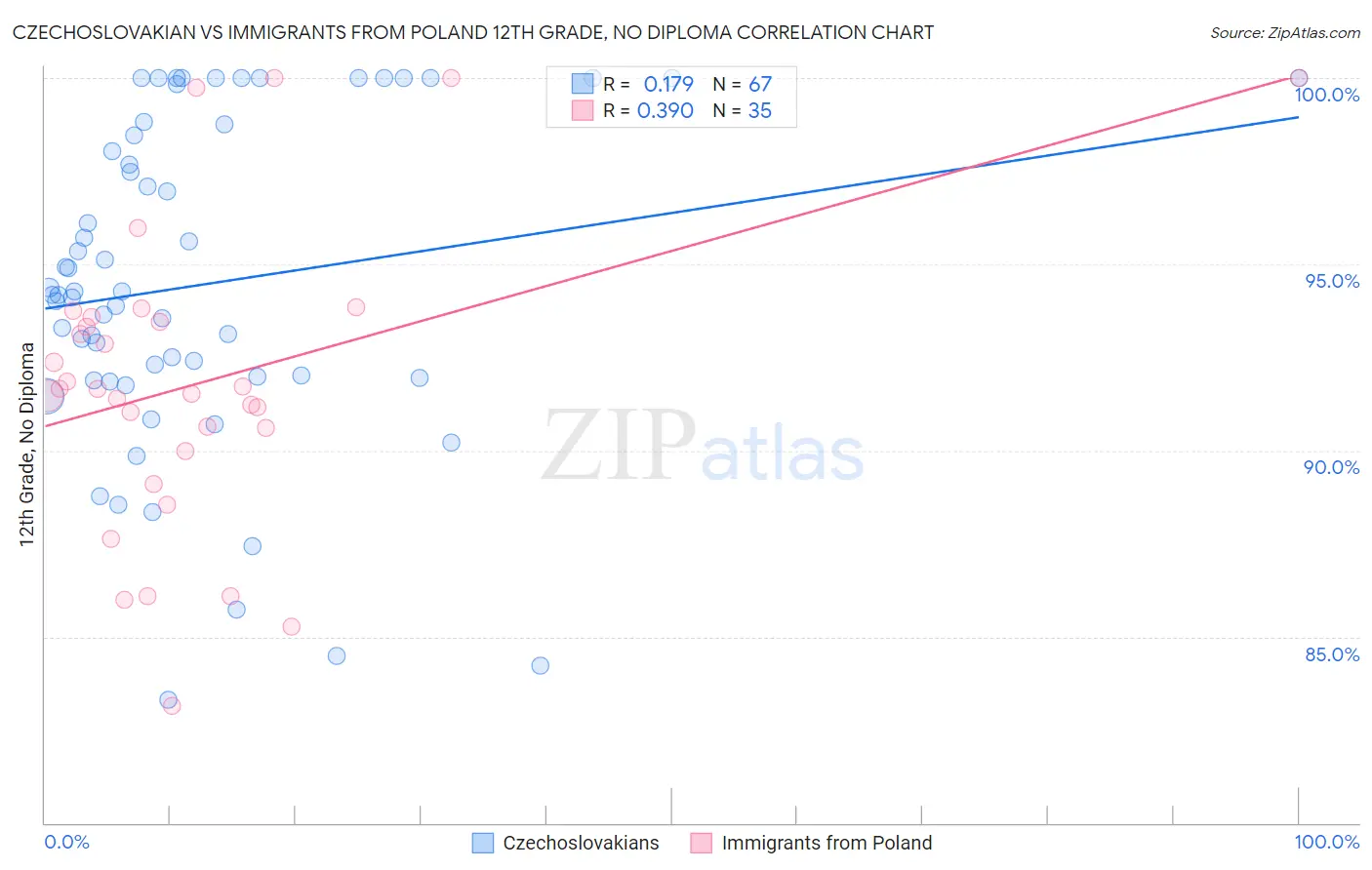 Czechoslovakian vs Immigrants from Poland 12th Grade, No Diploma