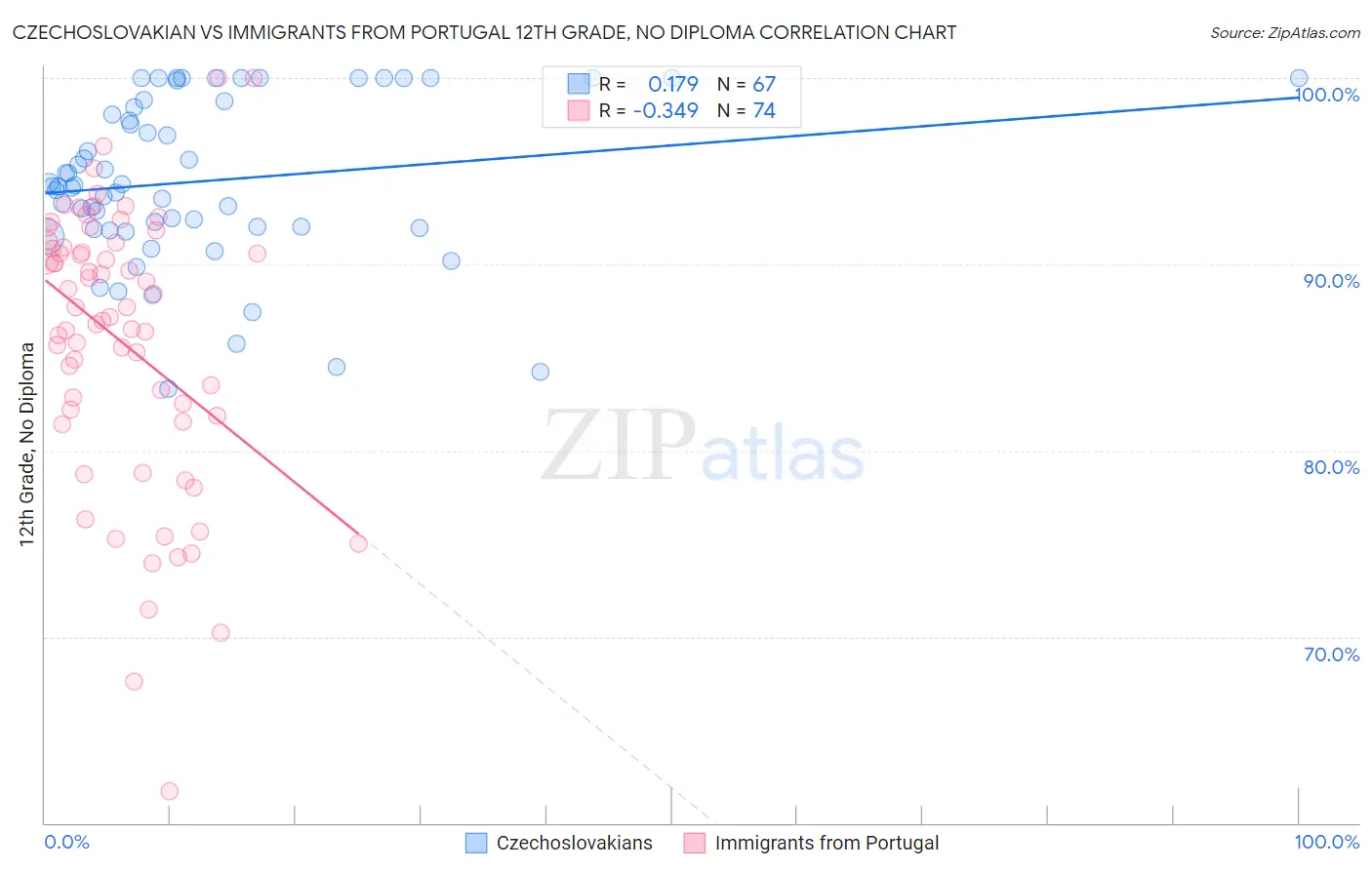 Czechoslovakian vs Immigrants from Portugal 12th Grade, No Diploma