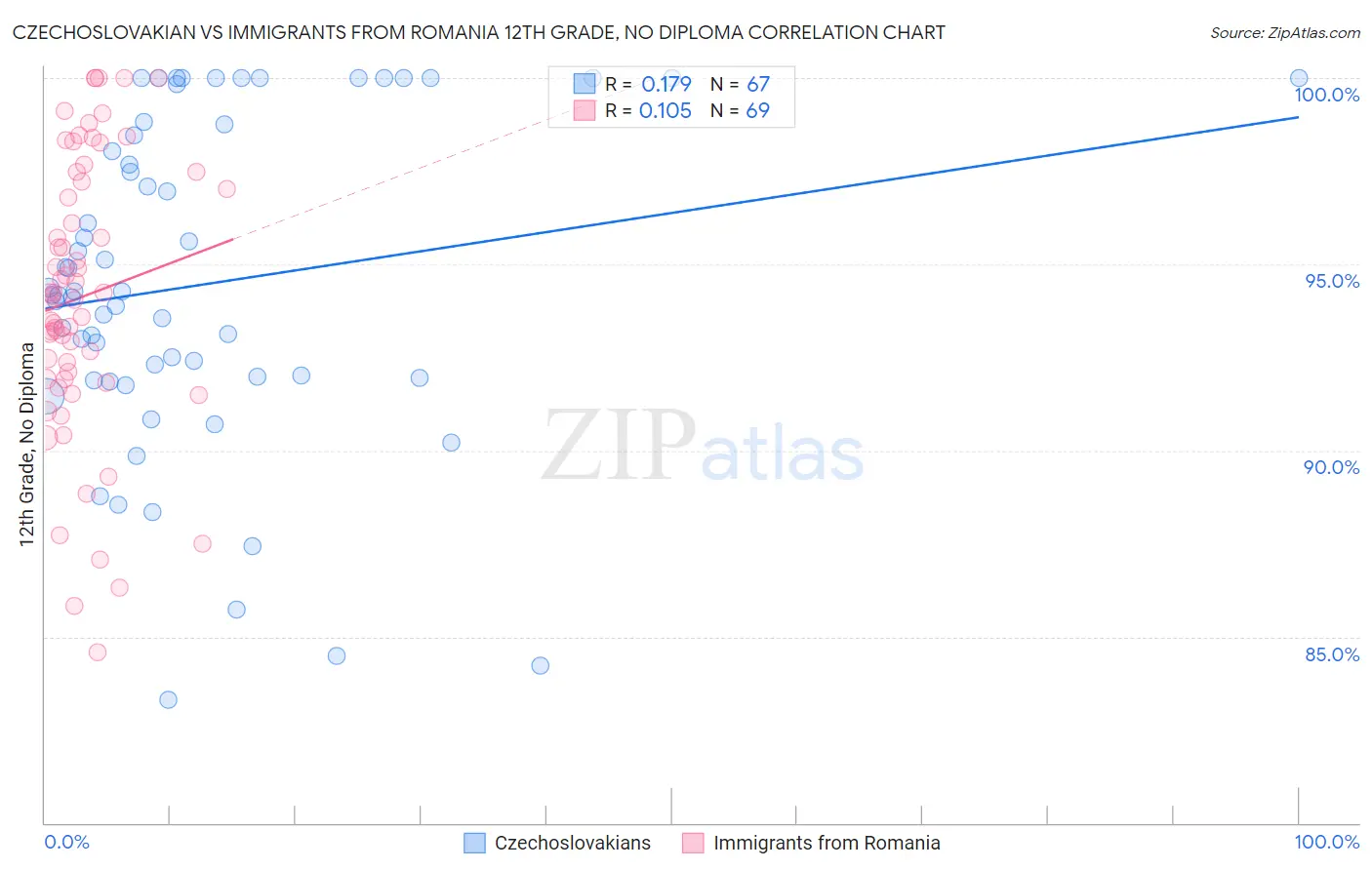Czechoslovakian vs Immigrants from Romania 12th Grade, No Diploma