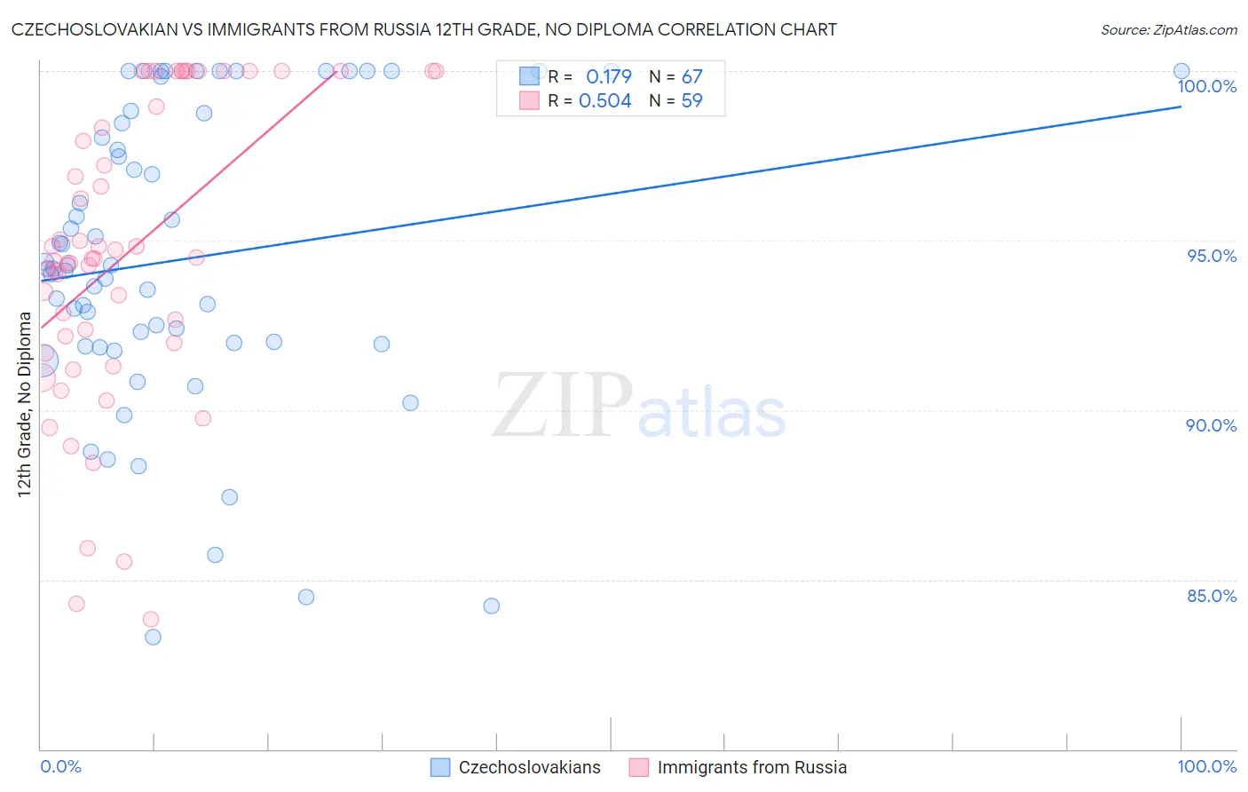 Czechoslovakian vs Immigrants from Russia 12th Grade, No Diploma