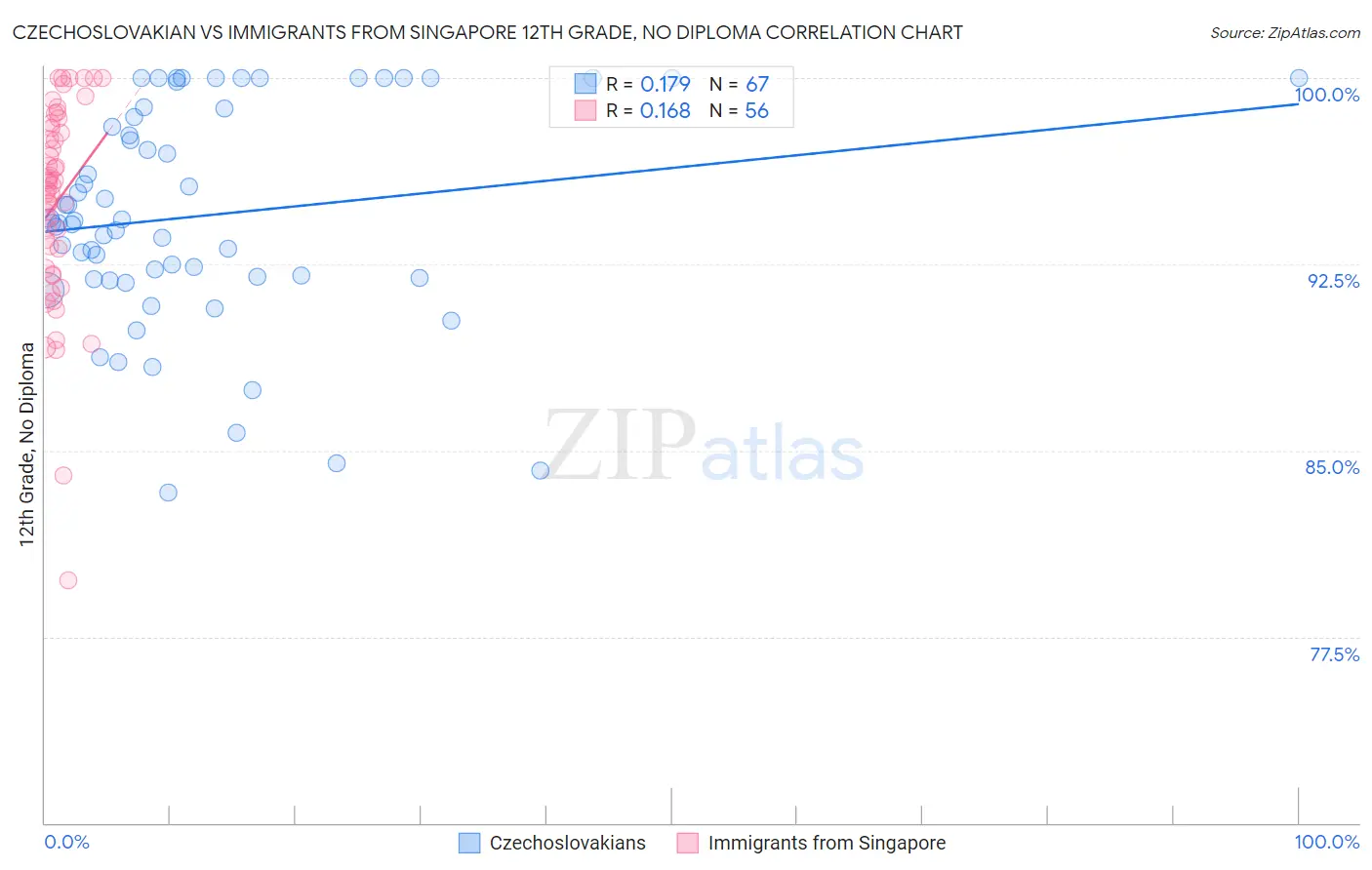 Czechoslovakian vs Immigrants from Singapore 12th Grade, No Diploma