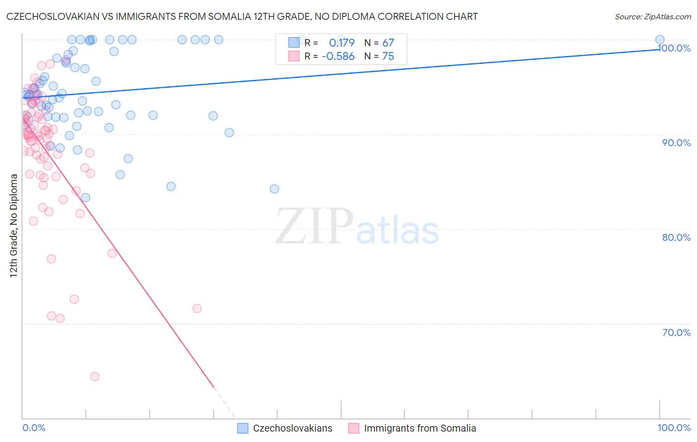 Czechoslovakian vs Immigrants from Somalia 12th Grade, No Diploma