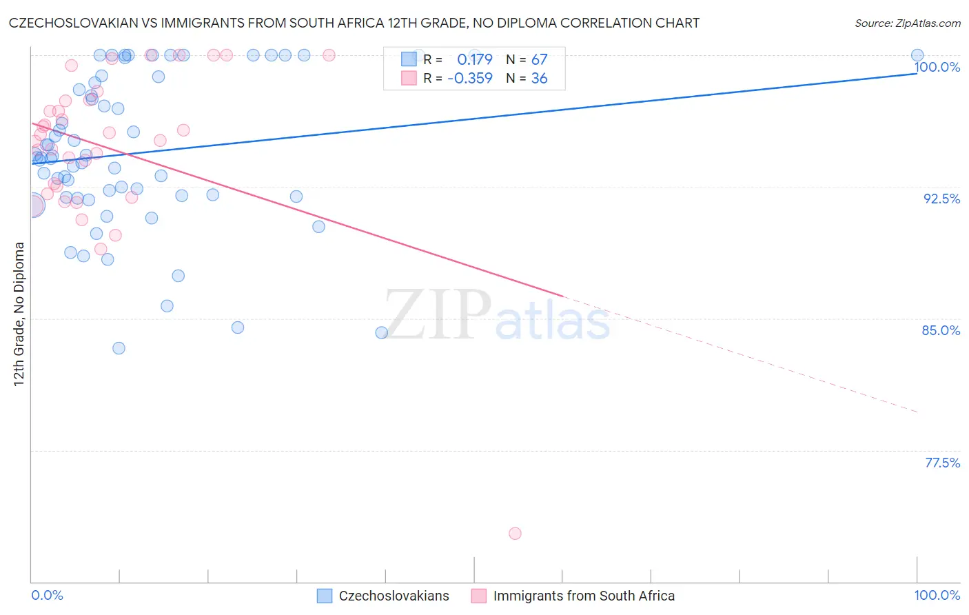 Czechoslovakian vs Immigrants from South Africa 12th Grade, No Diploma