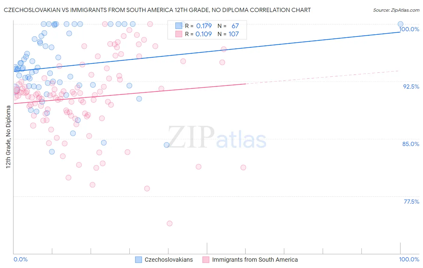 Czechoslovakian vs Immigrants from South America 12th Grade, No Diploma