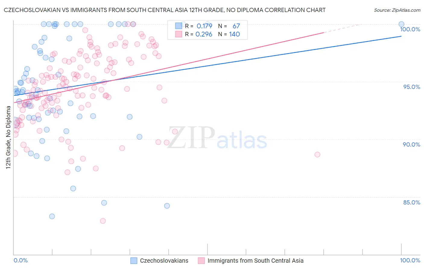 Czechoslovakian vs Immigrants from South Central Asia 12th Grade, No Diploma